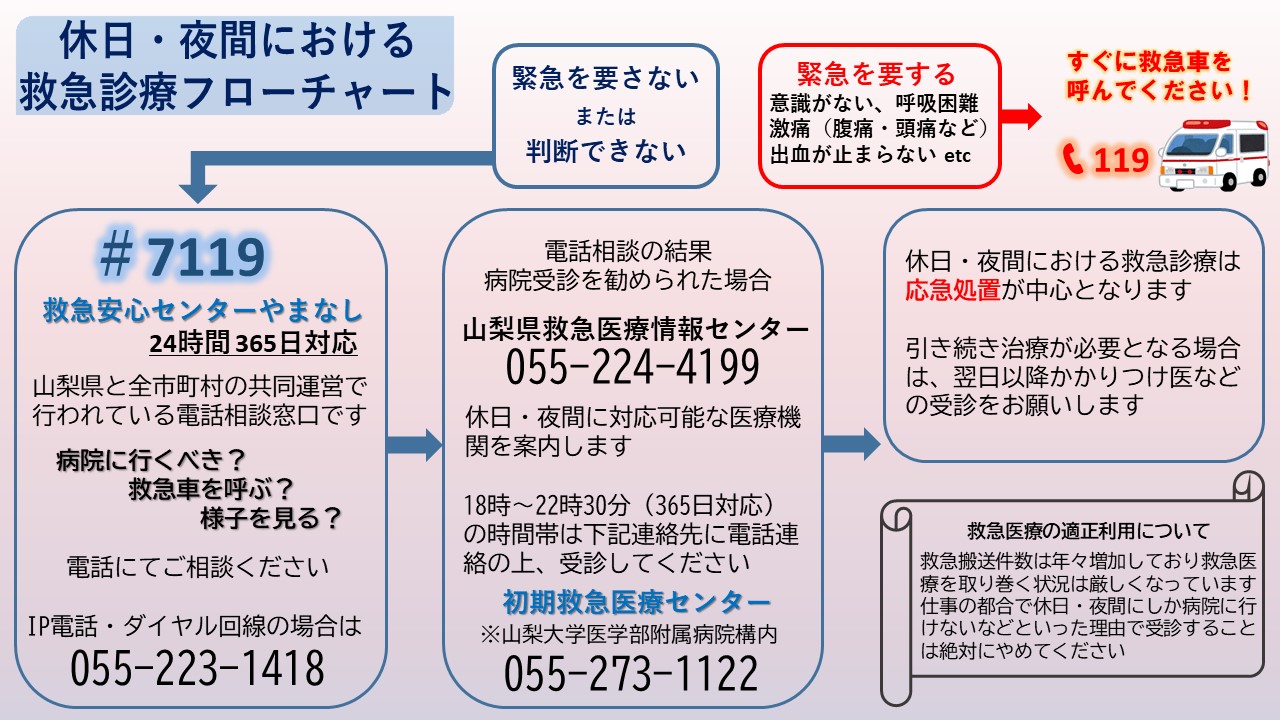 休日・夜間における救急診療フローチャート