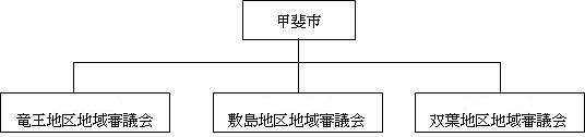 地域審議会のイメージ図