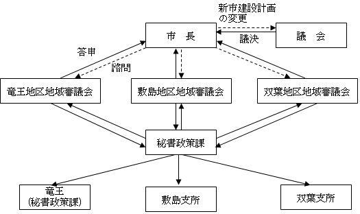 審議体制のイメージ図
