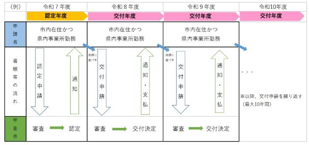 奨学金返還フロー