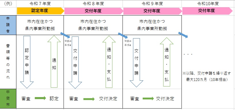 奨学金返還フロー