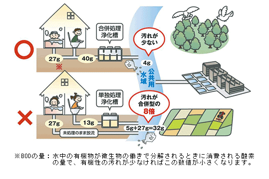 合併処理浄化槽の流れイメージ図