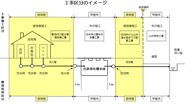 使用者と甲斐市の費用負担工事区分イメージ