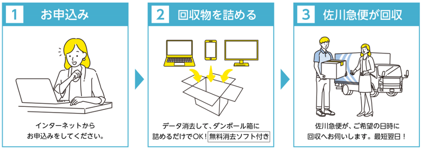 1　おもうしこみ　いんたーねっとからおもうしこみください　2　かいしゅうぶつをつめる　でーたしょうきょして、だんぼーるにつめるだけ　3　さがわきゅうびんがかいしゅう　さがわきゅうびんがごきぼうのひにかいしゅうえうかがいます。