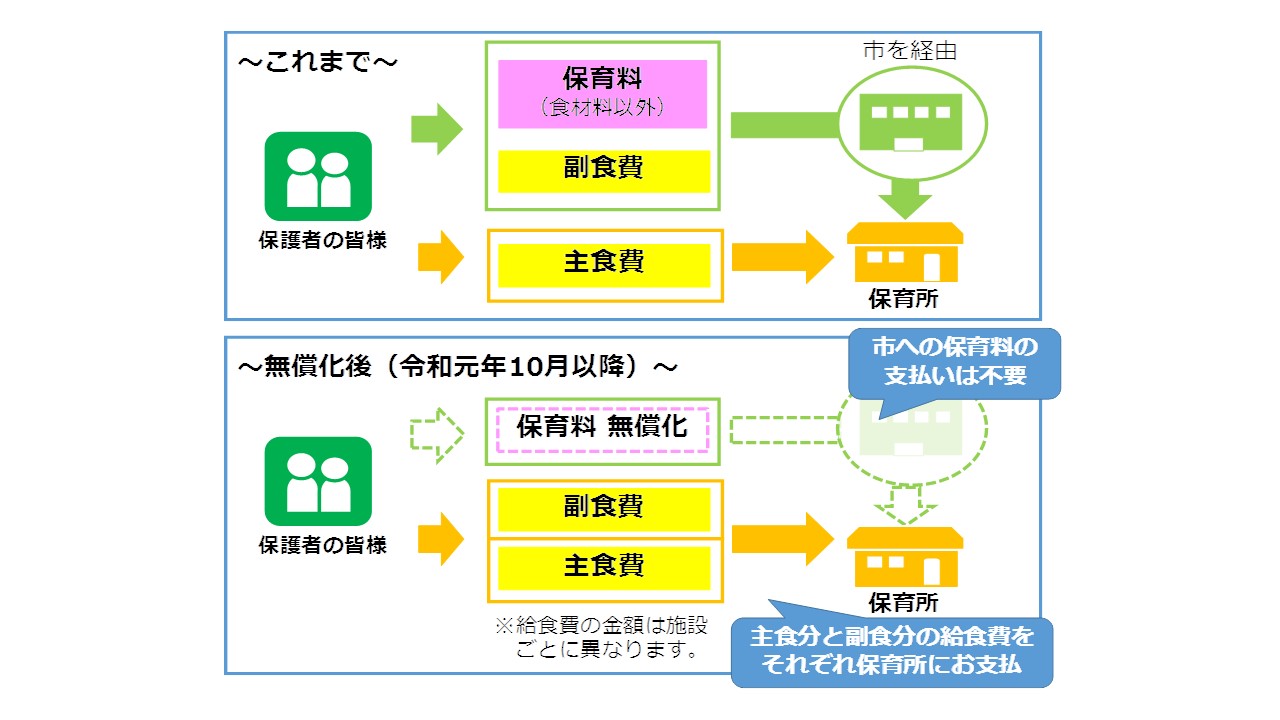 無償化に伴う副食費の扱いについて