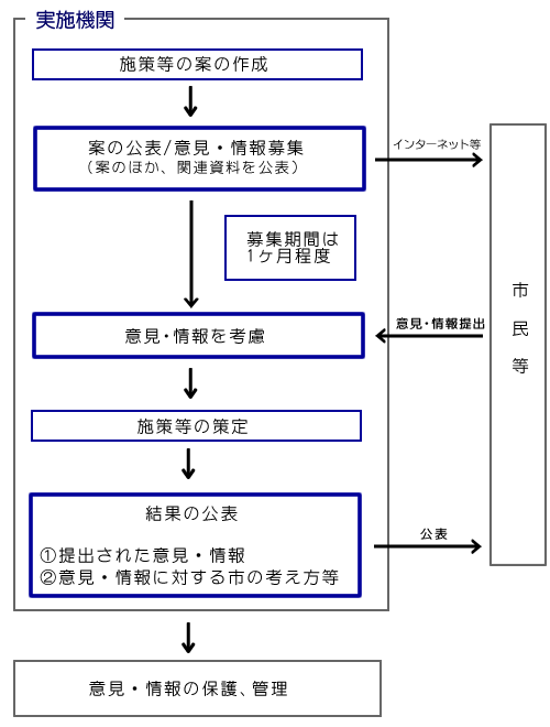 パブリックコメント手続きのフロー図