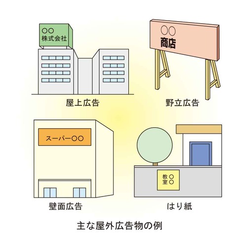 主な屋外広告物の例(屋上広告、野立広告、壁面広告、はり紙)