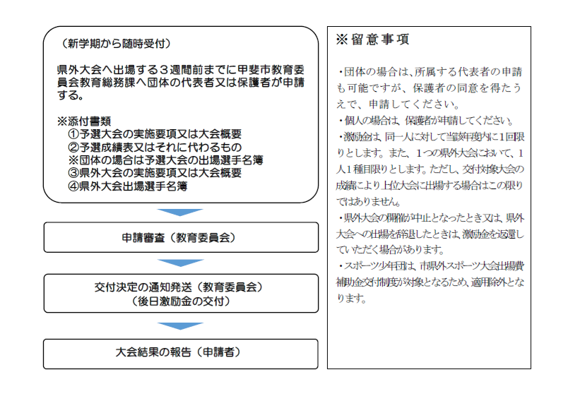 激励金の申請から大会結果までの流れ