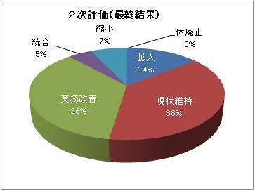 2次評価(最終結果)のグラフ