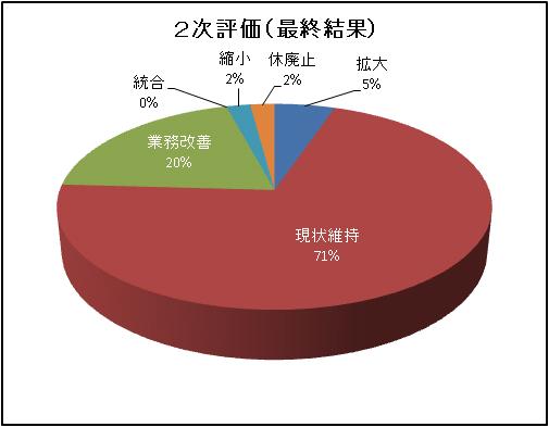 2次評価(最終結果)のグラフ