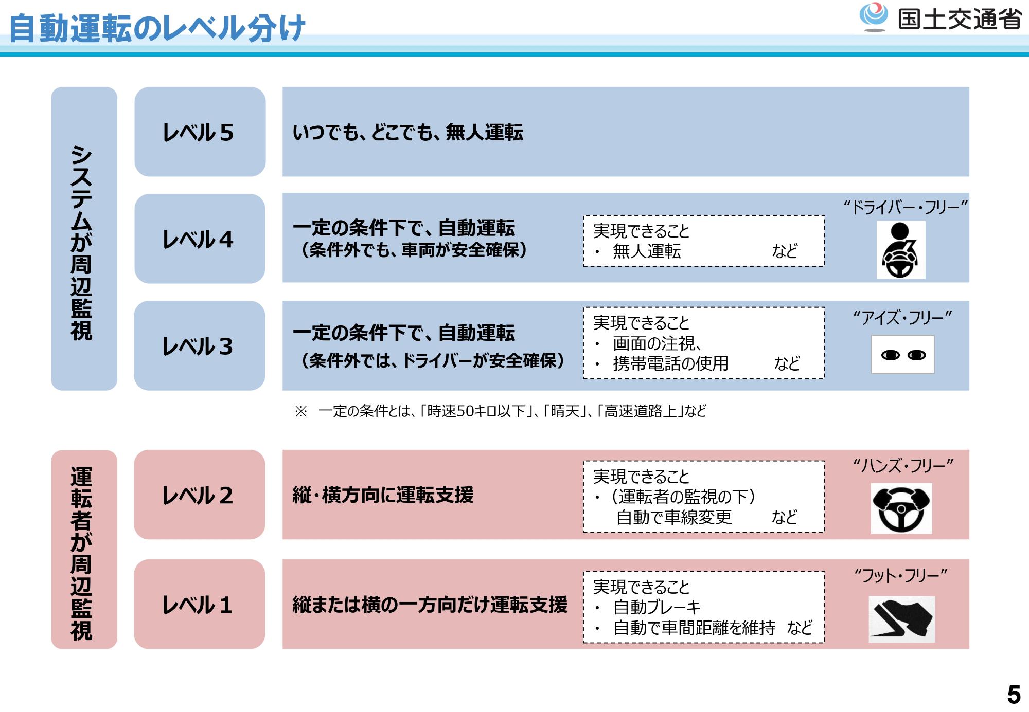 自動運転のレベル分け