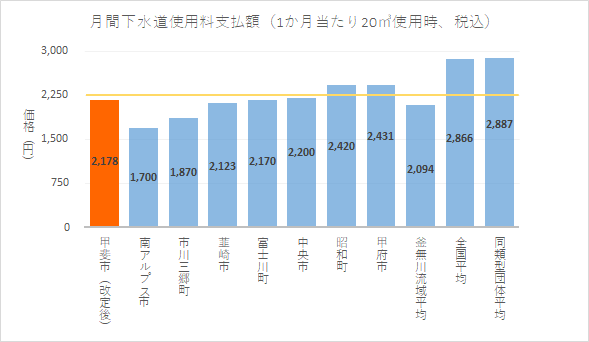 自治体別の下水道使用料比較表