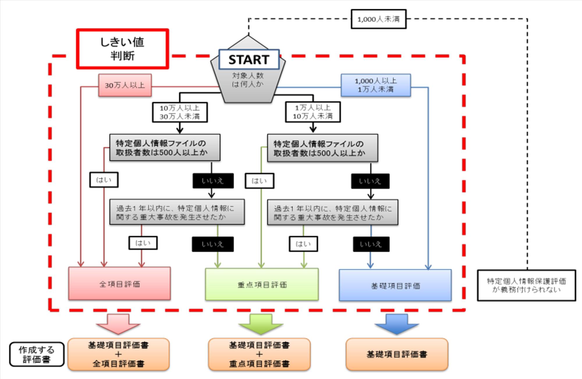 しきい値判断フロー図