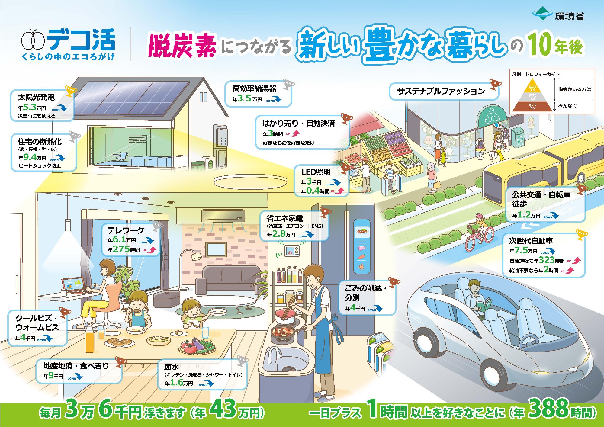 デコ活アクション例