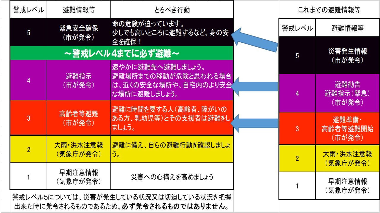 避難情報が変わりました