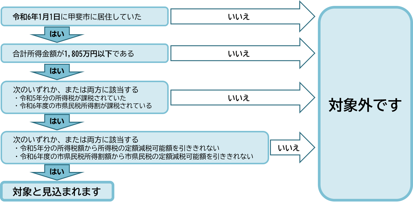 フローチャート