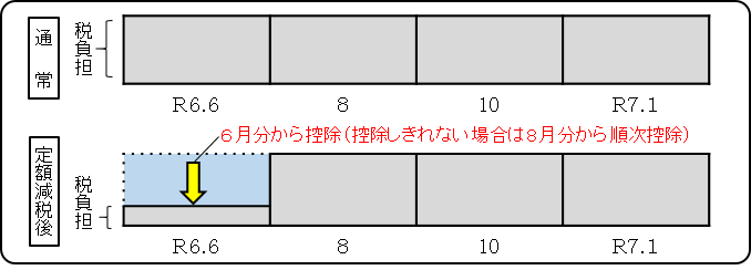 普通徴収