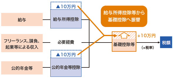 給与所得控除・公的年金等控除から基礎控除への振替