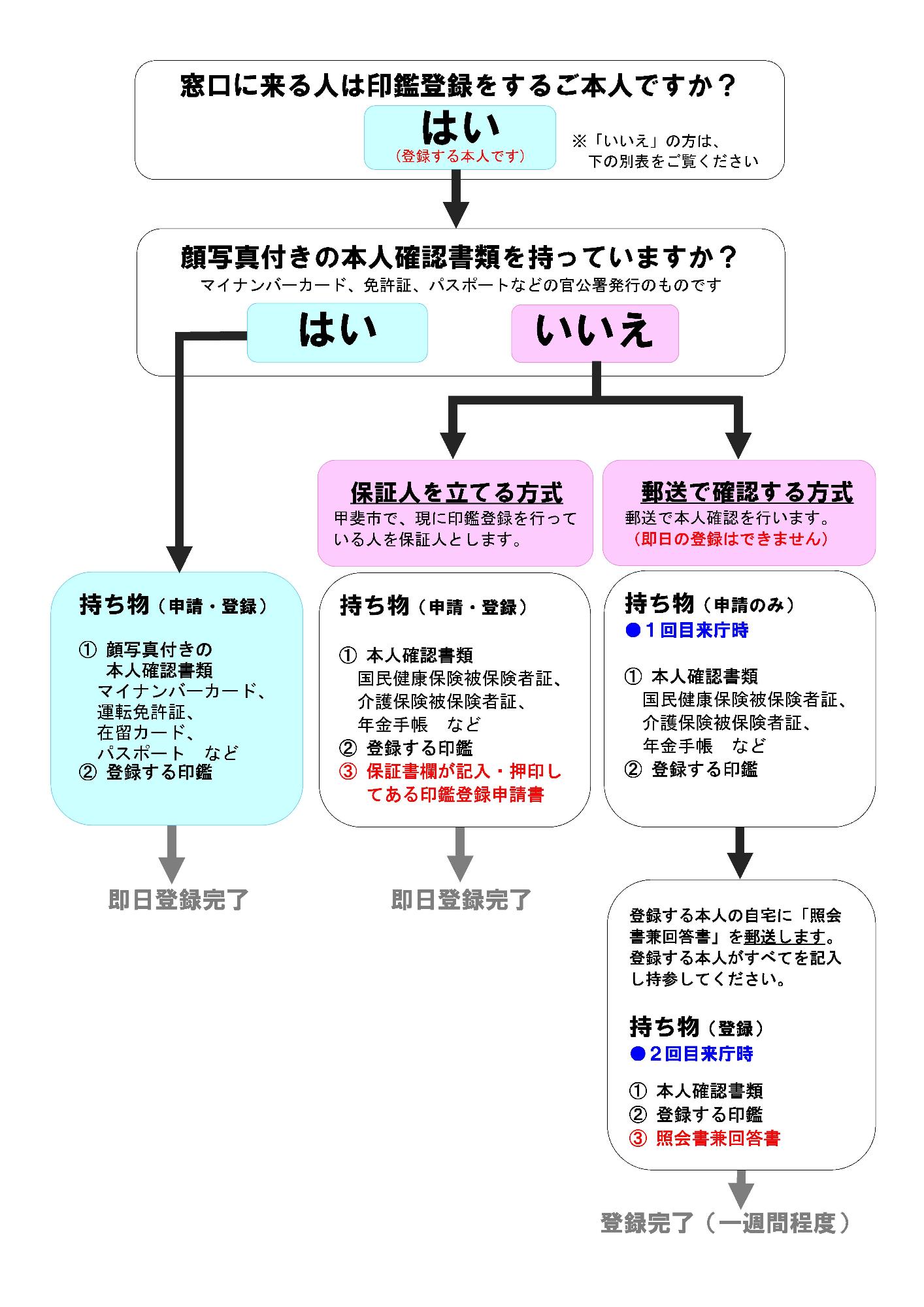 本人申請の写真