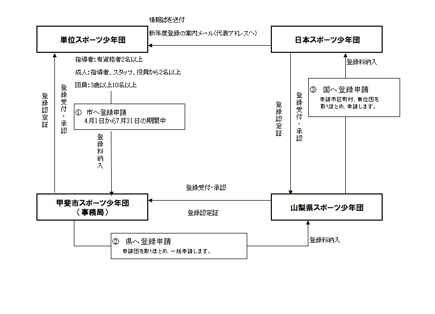 登録の流れの図