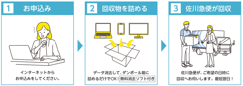1。おもうしこみいんたーねっとからおもうしこみください、2.かいしゅうぶつをつめるでーたしょうきょして、だんぼーるにつめるだけ、3.さがわきゅうびんがかいしゅうさがわきゅうびんがごきぼうのひにかいしゅうえうかがいます。