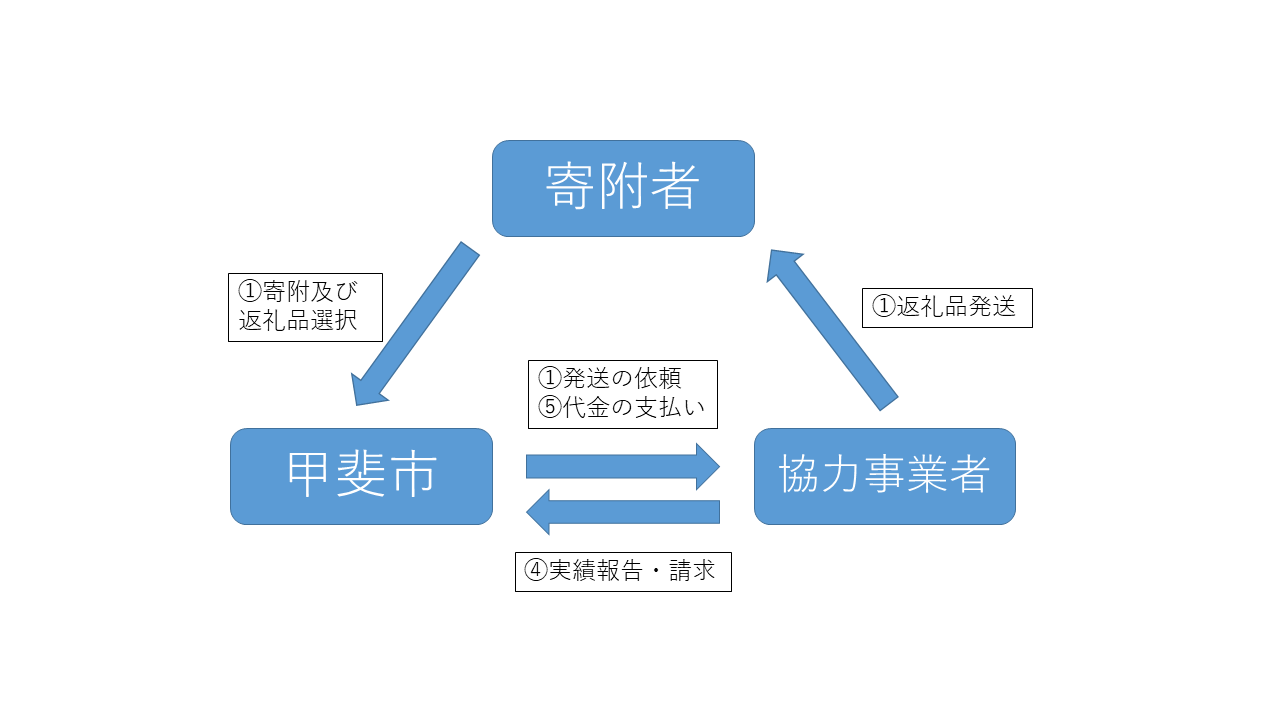 甲斐市ふるさと応援寄附金制度の概要のフロー図