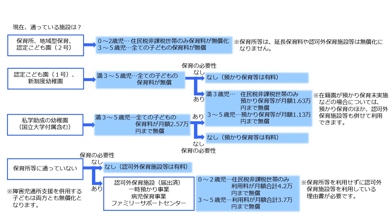 保育料、利用料の無償化対象者