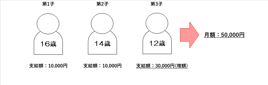 第3子加算の考え方について例1の写真