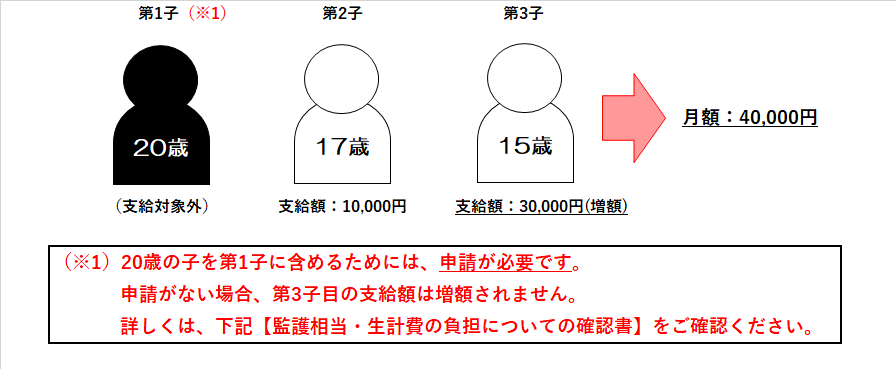 第3子加算の考え方について例2の写真