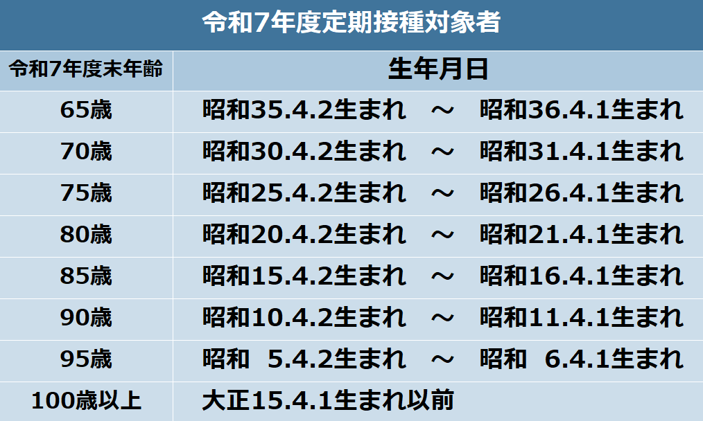 令和7年度定期接種対象者