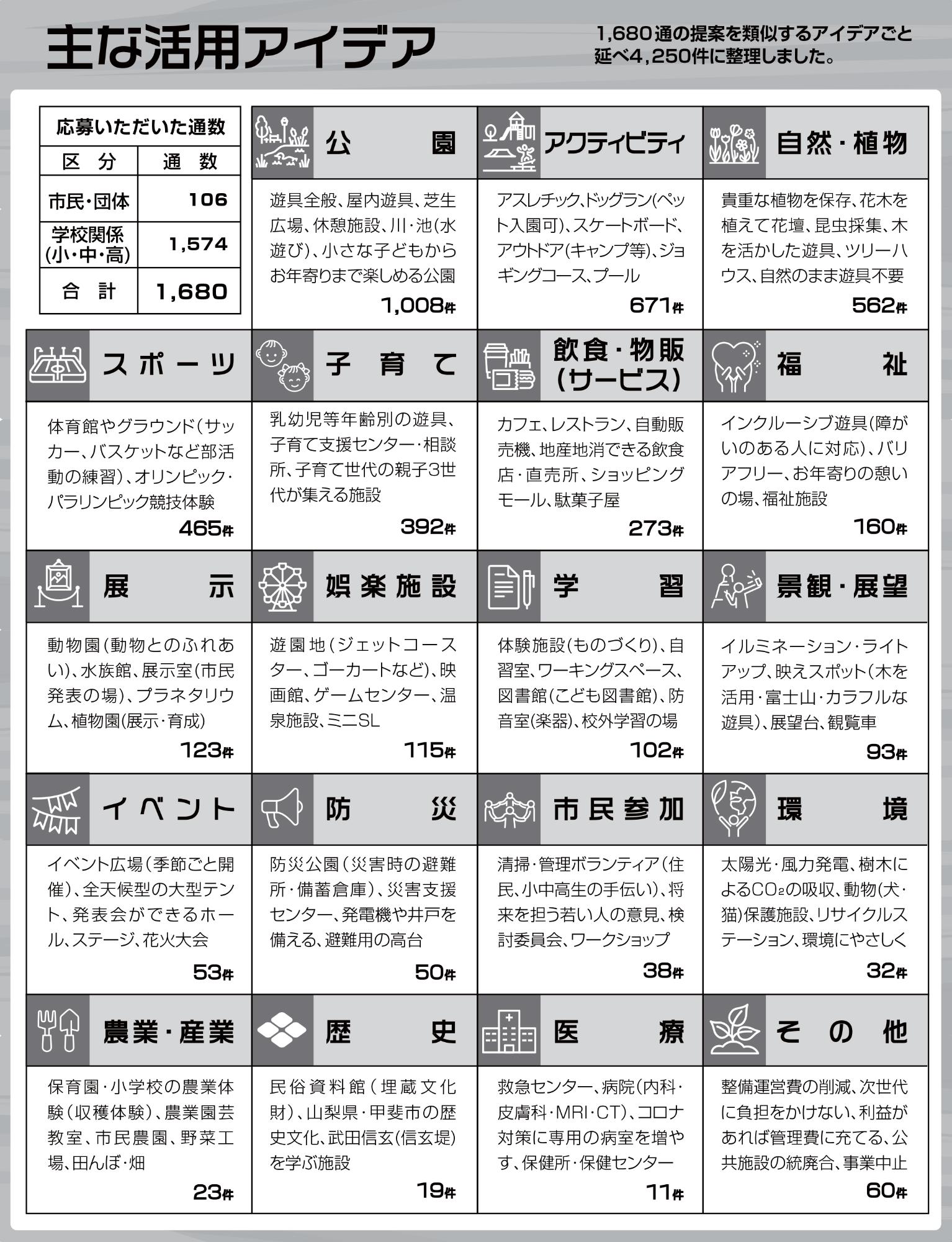 主な活用アイデア一覧の写真