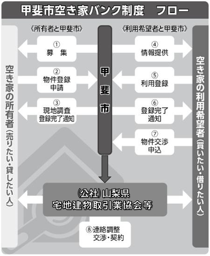 空き家バンクフロー図