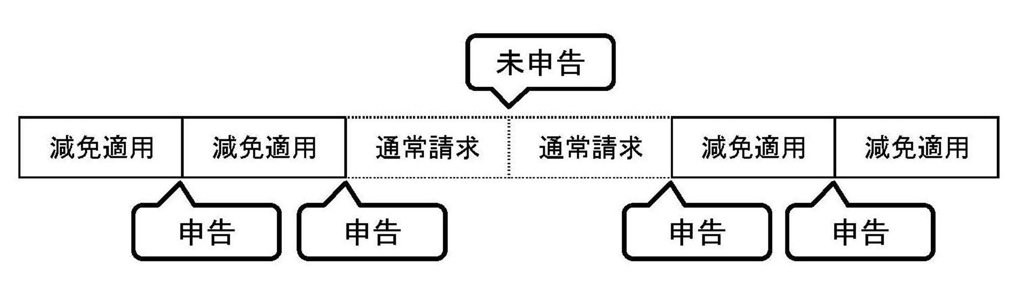 未申告に伴う減額の扱いの写真