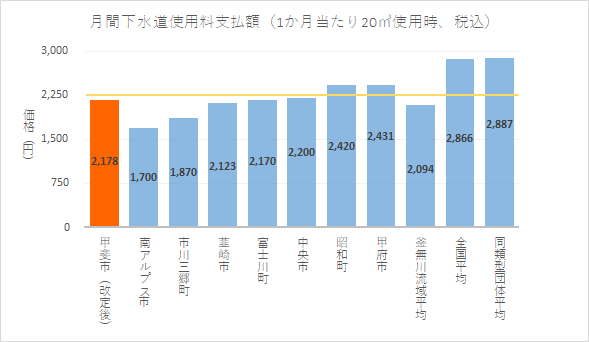 自治体別の下水道使用料比較表の写真