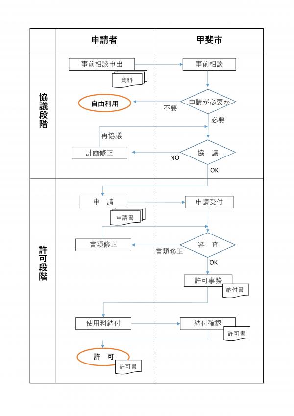 行為許可手続きフロー図