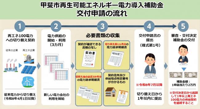 申請の流れ