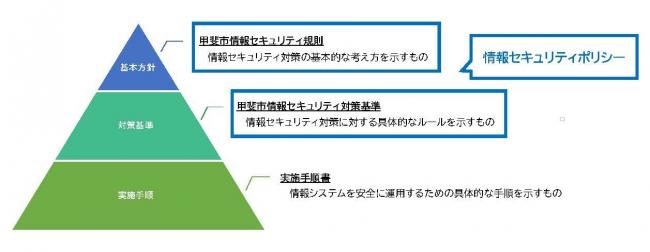 甲斐市情報セキュリティポリシー構成図