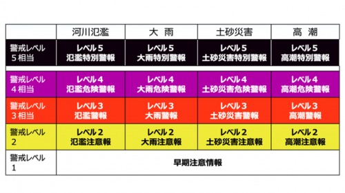 防災気象情報